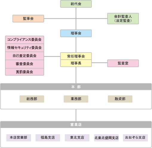 組織図