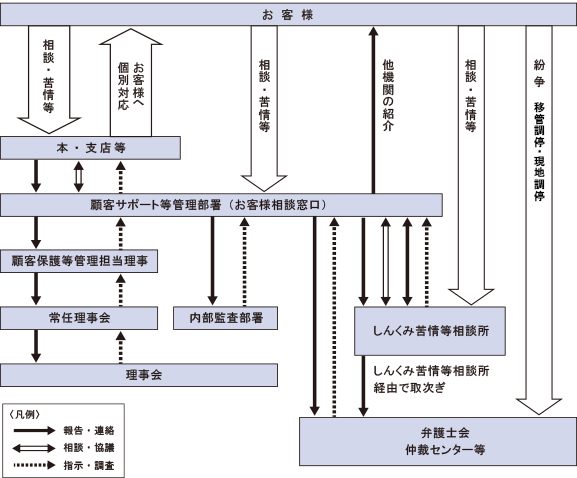 当組合の苦情等受付・対応フロー